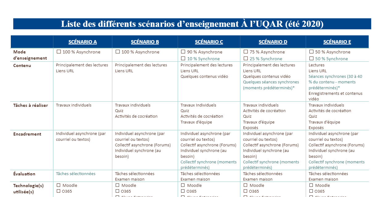Liste des différents scénarios d’enseignement à l’UQAR